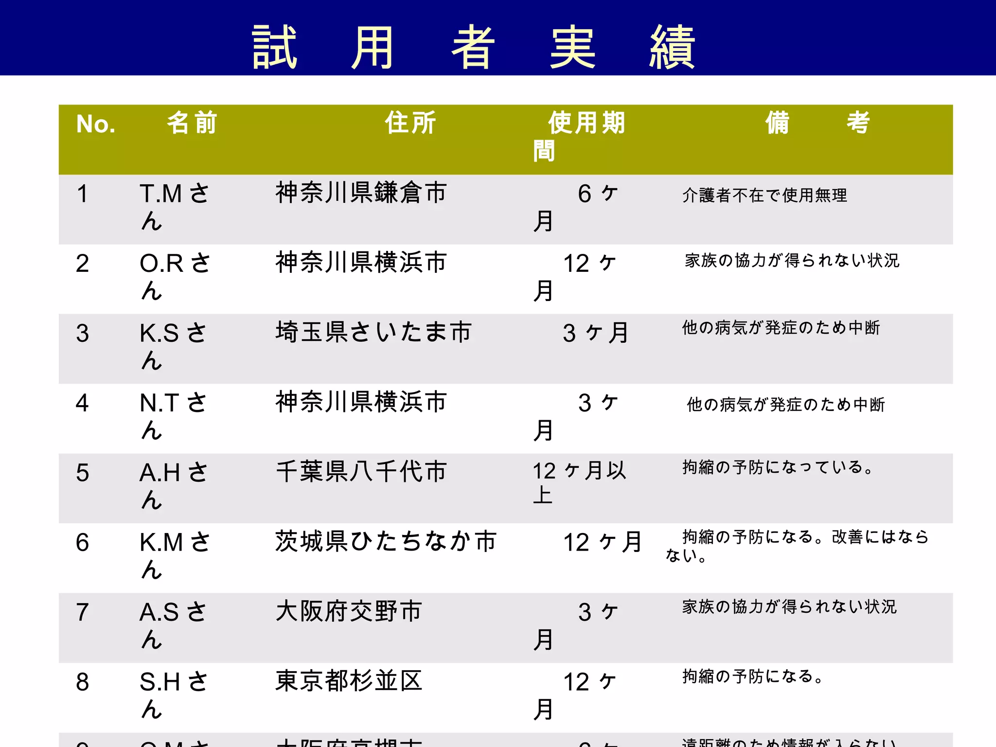 試　用　者　実　績　
No. 　名前 　　　　　住所 使用期
間
　　備　　考
1 T.M さ
ん
　神奈川県鎌倉市 　 6 ヶ
月
介護者不在で使用無理
2 O.R さ
ん
　神奈川県横浜市 　 12 ヶ
月
　家族の協力が得られない状況
3 K.S さ
ん
　埼玉県さいたま市 　 3 ヶ月 　他の病気が発症のため中断
4 N.T さ
ん
　神奈川県横浜市 　 3 ヶ
月
他の病気が発症のため中断
5 A.H さ
ん
　千葉県八千代市 12 ヶ月以
上
　拘縮の予防になっている。
6 K.M さ
ん
　茨城県ひたちなか市 　 12 ヶ月 　拘縮の予防になる。改善にはなら
ない。
7 A.S さ
ん
　大阪府交野市 　 3 ヶ
月
　家族の協力が得られない状況
8 S.H さ
ん
　東京都杉並区 　 12 ヶ
月
　拘縮の予防になる。
 