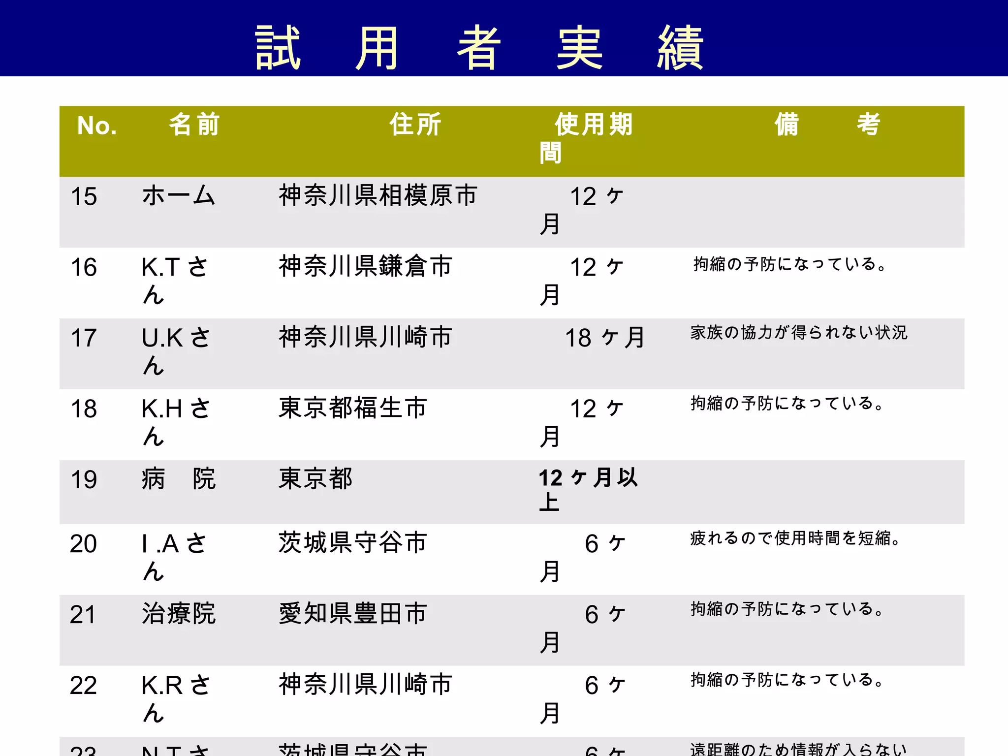 No. 　名前 　　　　　住所 使用期
間
　　備　　考
15 ホーム 　神奈川県相模原市 　 12 ヶ
月
16 K.T さ
ん
　神奈川県鎌倉市 　 12 ヶ
月
　拘縮の予防になっている。
17 U.K さ
ん
　神奈川県川崎市 　 18 ヶ月 　家族の協力が得られない状況
18 K.H さ
ん
　東京都福生市 　 12 ヶ
月
　拘縮の予防になっている。
19 病　院 　東京都 12 ヶ月以
上
　
20 I .A さ
ん
　茨城県守谷市 　 6 ヶ
月
　疲れるので使用時間を短縮。
21 治療院 　愛知県豊田市 　 6 ヶ
月
　拘縮の予防になっている。
22 K.R さ
ん
　神奈川県川崎市 　 6 ヶ
月
　拘縮の予防になっている。
試　用　者　実　績　
 