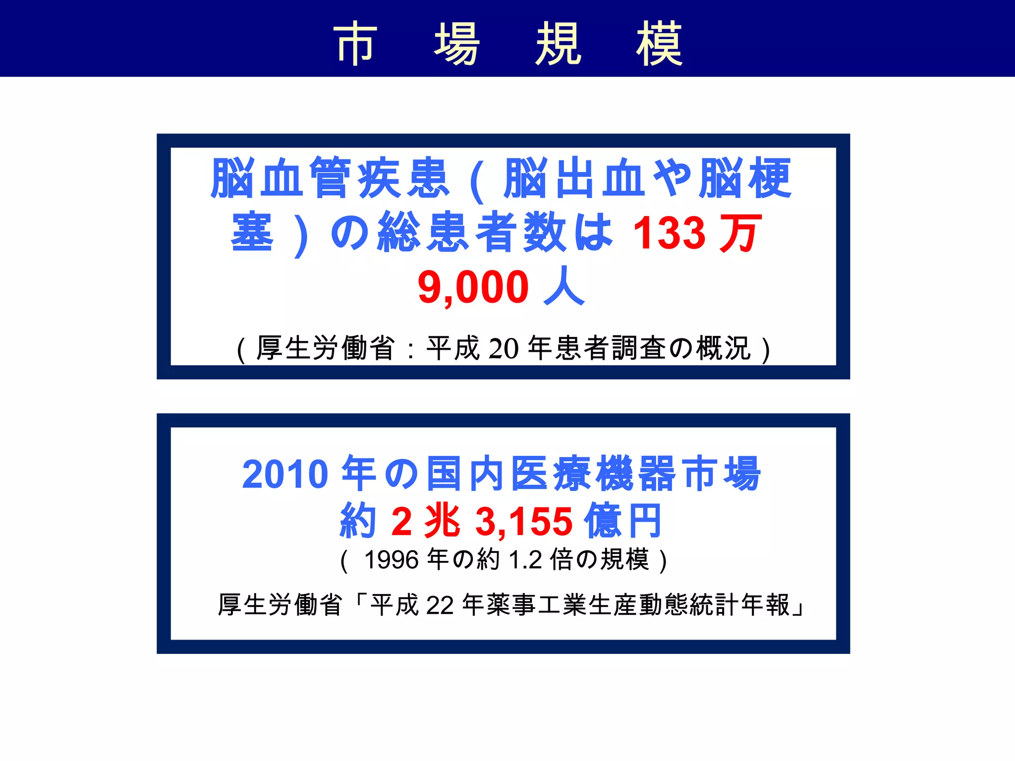 市　場　規　模
2010 年の国内医療機器市場
約 2 兆 3,155 億円
（ 1996 年の約 1.2 倍の規模）
の厚生労働省「平成 22 年薬事工業生産動態統計年報」
脳血管疾患（脳出血や脳梗
塞）の総患者数は 133 万
9,000 人
（厚生労働省：平成 20 年患者調査の概況）
 