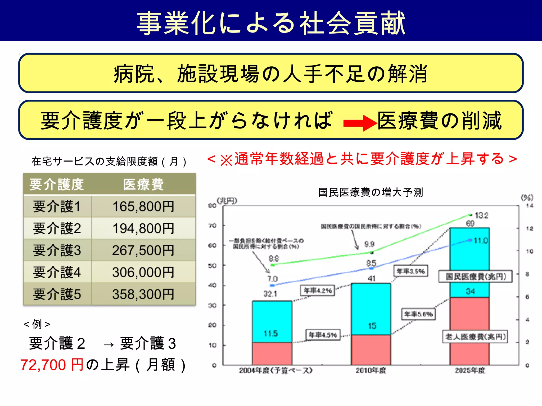 事業化による社会貢献
病院、施設現場の人手不足の解消
要介護度が一段上がらなければ　　医療費の削減
国民医療費の増大予測
在宅サービスの支給限度額（月）
要介護２　→ 要介護３
72,700 円の上昇（月額）
＜例＞
＜※通常年数経過と共に要介護度が上昇する＞
 
