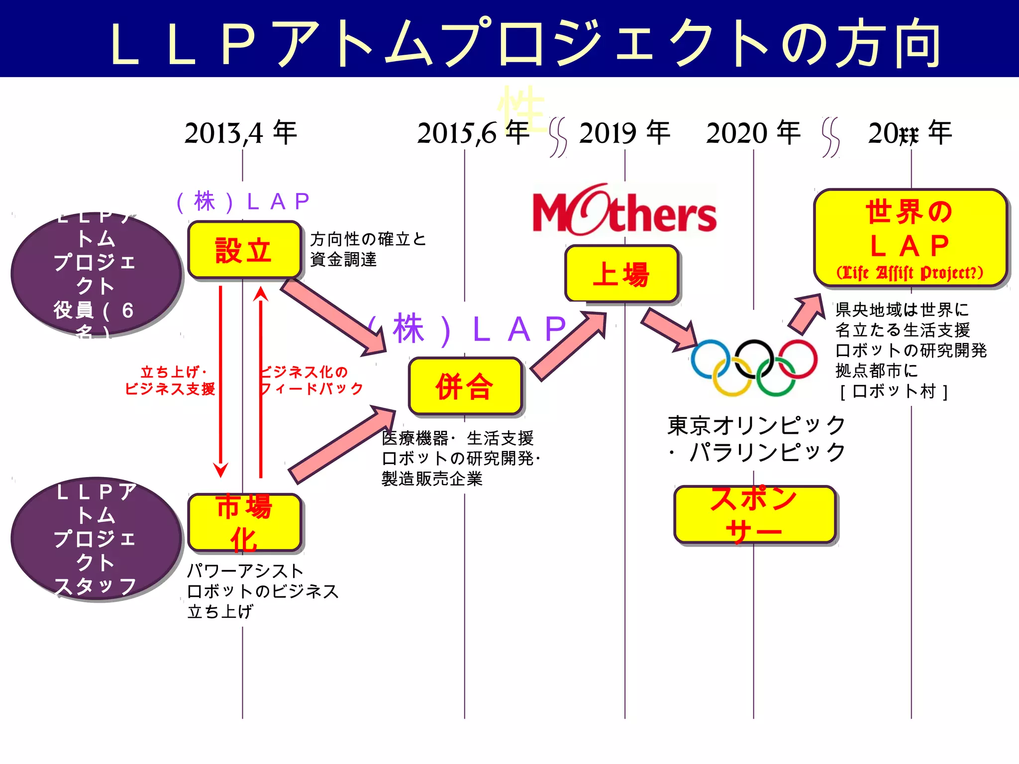 ＬＬＰアトムプロジェクトの方向
性
ＬＬＰア
トム
プロジェ
クト
役員（６
名）
ＬＬＰア
トム
プロジェ
クト
役員（６
名）
2013,4 年 2020 年 20xx 年
東京オリンピック
・パラリンピック
スポン
サー
スポン
サー
世界の
ＬＡＰ
(Life Assist Project?)
世界の
ＬＡＰ
(Life Assist Project?)
県央地域は世界に
名立たる生活支援
ロボットの研究開発
拠点都市に
［ロボット村］
2019 年
上場上場
2015,6 年
併合併合
（株）ＬＡＰ
医療機器・生活支援
ロボットの研究開発・
製造販売企業
（株）ＬＡＰ
パワーアシスト
ロボットのビジネス
立ち上げ
ＬＬＰア
トム
プロジェ
クト
スタッフ
ＬＬＰア
トム
プロジェ
クト
スタッフ
市場
化
市場
化
立ち上げ・
ビジネス支援
ビジネス化の
フィードバック
方向性の確立と
資金調達設立設立
 