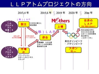 ＬＬＰアトムプロジェクトの方向
性
ＬＬＰア
トム
プロジェ
クト
役員（６
名）
ＬＬＰア
トム
プロジェ
クト
役員（６
名）
2013,4 年 2020 年 20xx 年
東京オリンピック
・パラリンピック
スポン
サー
スポン
サー
世界の
ＬＡＰ
(Life Assist Project?)
世界の
ＬＡＰ
(Life Assist Project?)
県央地域は世界に
名立たる生活支援
ロボットの研究開発
拠点都市に
［ロボット村］
2019 年
上場上場
2015,6 年
併合併合
（株）ＬＡＰ
医療機器・生活支援
ロボットの研究開発・
製造販売企業
（株）ＬＡＰ
パワーアシスト
ロボットのビジネス
立ち上げ
ＬＬＰア
トム
プロジェ
クト
スタッフ
ＬＬＰア
トム
プロジェ
クト
スタッフ
市場
化
市場
化
立ち上げ・
ビジネス支援
ビジネス化の
フィードバック
方向性の確立と
資金調達設立設立
 