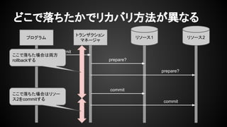 どこで落ちたかでリカバリ方法が異なる
リソース1 リソース2
トランザクション
マネージャ
プログラム
commit
prepare?
commit
prepare?
commit
ここで落ちた場合は両方
rollbackする
ここで落ちた場合はリソー
ス2をcommitする
 
