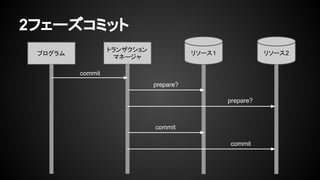 2フェーズコミット
リソース1 リソース2
トランザクション
マネージャ
プログラム
commit
prepare?
commit
prepare?
commit
 