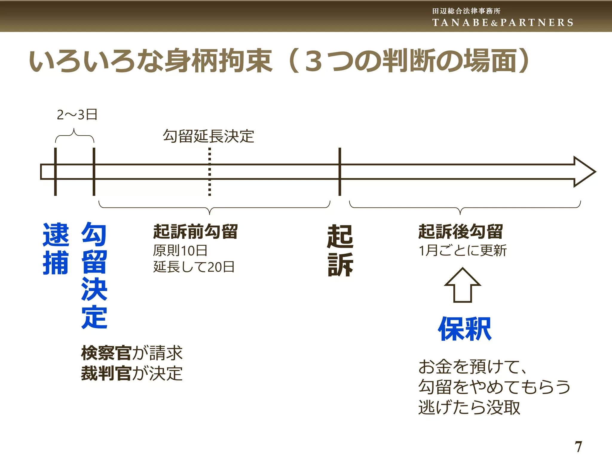田辺総合法律事務所
T A N A B E & P A R T N E R S
7
いろいろな身柄拘束（３つの判断の場面）
逮
捕
勾
留
決
定
起
訴
勾留延長決定
2～3日
起訴後勾留
1月ごとに更新
保釈
検察官が請求
裁判官が決定 お金を預けて、
勾留をやめてもらう
逃げたら没取
起訴前勾留
原則10日
延長して20日
 