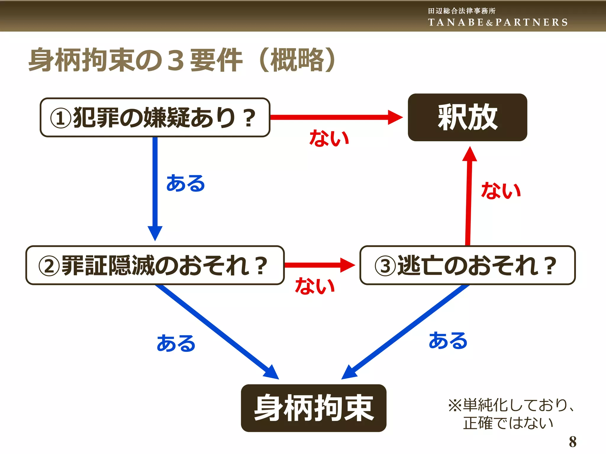 田辺総合法律事務所
T A N A B E & P A R T N E R S
8
身柄拘束の３要件（概略）
身柄拘束
ある
あり
ない
ない
ある ある
②罪証隠滅のおそれ？
①犯罪の嫌疑あり？
③逃亡のおそれ？
釈放
ない
※単純化しており、
正確ではない
 
