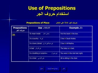 Use of Prepositions
‫الجر‬ ‫حروف‬ ‫استخدام‬
‫الرئيسية‬ ‫القائمة‬ ‫إلى‬ ‫عودة‬ ‫التالي‬‫السابق‬
Prepositions
‫الجر‬ ‫حروف‬
Use ‫االستخدام‬ Example ‫مثال‬
in
To mean inside ‫داخل‬ ‫بمعنى‬ Put this book in the box.
In a country ‫بلد‬ ‫في‬ I live in Saudi Arabia.
In a town./street ‫مدينة‬ ‫في‬/‫شارع‬ ‫في‬ I live in Al-Madina.
in bed ‫الفراش‬ ‫في‬ The baby is in bed.
In a building or area‫منطقة‬ ‫أو‬ ‫مبنى‬ ‫في‬ You were in the club last night.
In a chair ‫الكرسي‬ ‫على‬ Ali is sitting in his chair.
Prepositions of Place ‫المكان‬ ‫على‬ ‫الدالة‬ ‫الجر‬ ‫حروف‬
‫الرئيسية‬ ‫القائمة‬ ‫إلى‬ ‫عودة‬
 