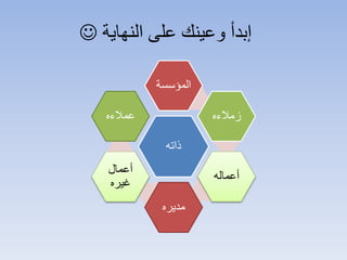 ‫النهاية‬ ‫على‬ ‫وعينك‬ ‫إبدأ‬
‫ذاته‬
‫المؤسس‬‫ة‬
‫زمالءه‬
‫أعماله‬
‫مديره‬
‫أعمال‬
‫غيره‬
‫عمالءه‬
 