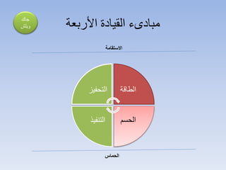 ‫األربعة‬ ‫القيادة‬ ‫مبادىء‬
‫التحف‬‫يز‬ ‫الطاقة‬
‫الحسم‬‫التنف‬‫يذ‬
‫االستقامة‬
‫الحماس‬
‫جاك‬
‫ويلش‬
 