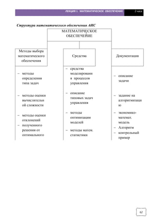 ЛЕКЦИЯ 6. МАТЕМАТИЧЕСКОЕ ОБЕСПЕЧЕНИЕ 2 часа
62
Структура математического обеспечения АИС
МАТЕМАТИЧЕСКОЕ
ОБЕСПЕЧЕНИЕ
Методы выбора
математического
обеспечения
Средства Документация
- методы
определения
типа задач
- средства
моделировани
я процессов
управления
- описание
задачи
- методы оценки
вычислительн
ой сложности
- описание
типовых задач
управления
- задание на
алгоритмизаци
ю
- методы оценки
отклонений
- полученного
решения от
оптимального
- методы
оптимизации
моделей
- экономико-
математ.
модель
- методы матем.
статистики
- Алгоритм
- контрольный
пример
 