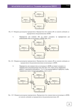 ПРАКТИЧЕСКАЯ РАБОТА 6. Создание диаграммы IDEF3
2 часа
60
Рис. 6.7. Неверное размещение перекрестков. Перекресток для слияния «И» не может следовать за
перекрестком для разветвления «ИЛИ»
3. Перекресток для слияния «И» не может следовать за перекрестком для
разветвления типа исключающего «ИЛИ» (рис. 6.8.).
Рис. 6.8. Неверное размещение перекрестков. Перекресток для слияния «И» не может следовать за
перекрестком для разветвления типа исключающего «ИЛИ»
4. Перекресток для слияния типа исключающего «ИЛИ» не может следовать за
перекрестком для разветвления типа «И» (рис. 6.9.). Здесь после завершения
работы 1 запускаются обе работы - 2 и 3, а для запуска работы 4 требуется, чтобы
завершилась одна и только одна работа - или 2, или 3.
Рис. 6.9. Неверное размещение перекрестков. Перекресток для слияния типа исключающего «ИЛИ»
не может следовать за перекрестком для разветвления типа «И»
 