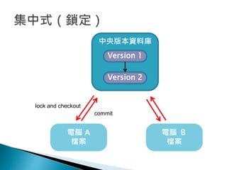 中央版本資料庫
Version 1
Version 2
電腦 A
檔案
電腦 Ｂ
檔案
lock and checkout
commit
 