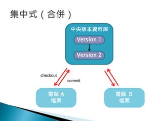 中央版本資料庫
Version 1
Version 2
電腦 A
檔案
電腦 Ｂ
檔案
checkout
commit
 