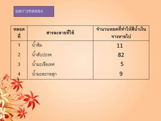 ผลการทดลอง
หลอด
ที่
สารละลายที่ใช้
จานวนหยดที่ทาให้สีน้าเงิน
จางหายไป
1 น้าส้ม
2 น้าสับปะรด
3 น้ามะเขือเทศ
4 น้ามะละกอสุก
11
82
5
9
 