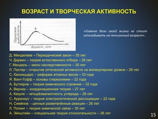 15
ВОЗРАСТ И ТВОРЧЕСКАЯ АКТИВНОСТЬ
«Главное дело своей жизни не стоит
откладывать на пенсионный возраст».
Д. Менделеев – Периодический закон – 35 лет
Ч. Дарвин – теория естественного отбора – 29 лет
Г. Мендель – закон наследственности – 30 лет
Л. Пастер – открытие оптической активности на молекулярном уровне – 26 лет
С. Канниццаро – реформа атомных весов – 33 года
Я. Вант-Гофф – основы стереохимии – 22 года
А. Бутлеров – теория химического строения – 32 года
А. Вернер – координационная теория – 27 лет
А. Кекуле – четырёхвалентность углерода – 28 лет
С. Аррениус – теория электролитической диссоциации – 22 года
Н. Семёнов - цепные разветвлённые реакции – 26 лет
Л. Полинг – теория химической связи – 30 лет
А. Эйнштейн – специальная теория относительности – 26 лет
 
