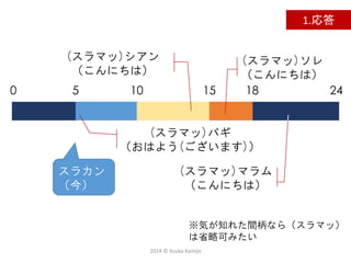 2014 © Asuka Kamijo
1.応答
※気が知れた間柄なら（スラマッ）
は省略可みたい
0 24
(スラマッ)パギ
（おはよう(ございます)）
(スラマッ)シアン
（こんにちは）
(スラマッ)ソレ
（こんにちは）
(スラマッ)マラム
（こんばんは）
5 10 15 18
スラカン
（今）
 