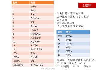 2014 © Asuka Kamijo
2.数字
意味 発音
1 サトゥ
2 ドゥア
3 ティガ
4 ウンパッ
5 リマ
6 ウナム
7 トジュフ
8 ドゥラパン
9 スンビラン
10 スプルー
11 スブラス
12 ドゥアブラス
10*n プルー
100*n ラトゥス
1,000*n リブ
100,000*n ラトゥス リブ
※会計時に千の位より
上の数だけ言われることが
よくある
例）250,000rp
ドゥアラトスリマプルー
意味 発音
時間 ジャム
人 オラン
分 ムニッ
日 ハリ
月 ブラン
年 タフン
※何時、と何時間は紛らわしい
× ×時：ジャム × ×
× ×時間： × × ジャム
 
