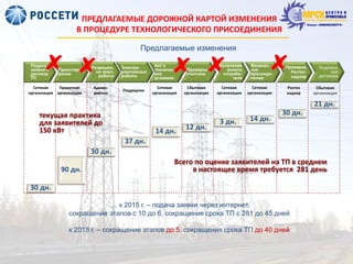 ПРЕДЛАГАЕМЫЕ ДОРОЖНОЙ КАРТОЙ ИЗМЕНЕНИЯ
В ПРОЦЕДУРЕ ТЕХНОЛОГИЧЕСКОГО ПРИСОЕДИНЕНИЯ
Предлагаемые изменения
Подача
заявки и
договор
ТП
Проектиро
вание
Разрешен.
на земл.
работы
Электро-
монтажные
работы
Акт о
техничес-
ких
условиях
Проверка
счетчика
Получение
анкеты
потреби-
теля
Физичес-
кое
присоеди-
нение
Проверка
Ростех-
надзор
Подписа-
ние
договора
Сетевая
организация
Проектная
организация
Админ.
района
Подрядчик
Сетевая
организация
Сбытовая
организация
Сетевая
организация
Сетевая
организация
Ростех
надзор
Сбытовая
организация
текущая практика
для заявителей до
150 кВт
Всего по оценке заявителей на ТП в среднем
в настоящее время требуется 281 день
… к 2015 г. – подача заявки через интернет,
сокращение этапов с 10 до 6, сокращение срока ТП с 281 до 45 дней
к 2018 г. – сокращение этапов до 5, сокращения срока ТП до 40 дней
30 дн.
90 дн.
30 дн.
37 дн.
14 дн.
12 дн.
3 дн. 14 дн.
30 дн.
21 дн.
 
