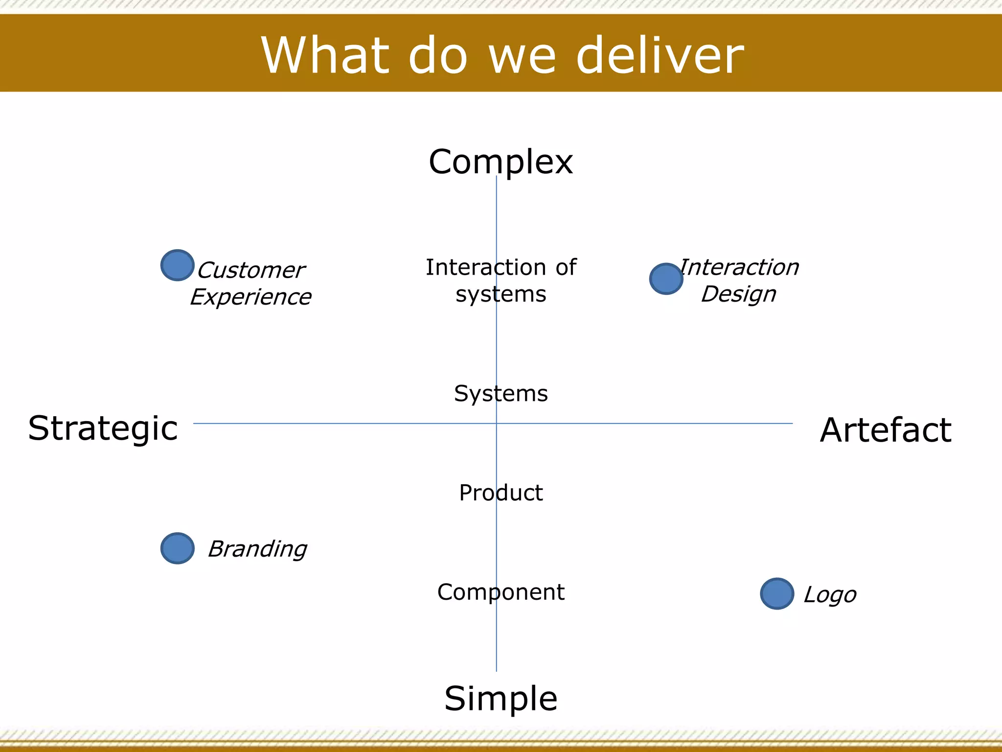 What do we deliver
Complex
Simple
Strategic Artefact
Interaction of
systems
Systems
Product
Component
Customer
Experience
Logo
Interaction
Design
Branding
 