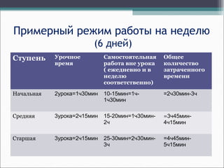 Примерный режим работы на неделю
(6 дней)
Ступень Урочное
время
Самостоятельная
работа вне урока
( ежедневно и в
неделю
соответственно)
Общее
количество
затраченного
времени
Начальная 2урока=1ч30мин 10-15мин=1ч-
1ч30мин
=2ч30мин-3ч
Средняя 3урока=2ч15мин 15-20мин=1ч30мин-
2ч
=3ч45мин-
4ч15мин
Старшая 3урока=2ч15мин 25-30мин=2ч30мин-
3ч
=4ч45мин-
5ч15мин
 
