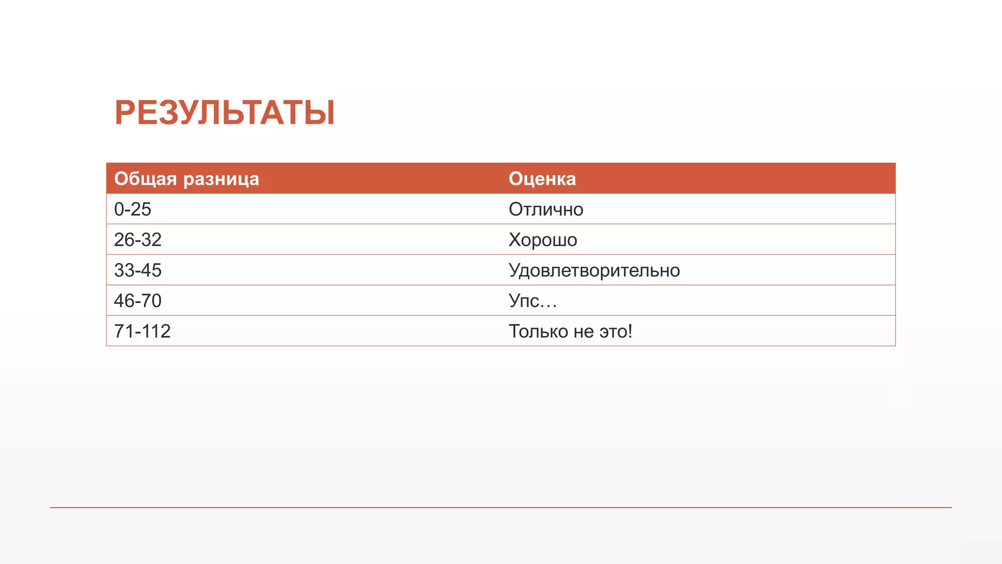 РЕЗУЛЬТАТЫ
Общая разница Оценка
0-25 Отлично
26-32 Хорошо
33-45 Удовлетворительно
46-70 Упс…
71-112 Только не это!
 