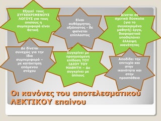 Οι κανόνες του αποτελεσματικούΟι κανόνες του αποτελεσματικού
ΛΕΚΤΙΚΟΥ επαίνουΛΕΚΤΙΚΟΥ επαίνου
Εξηγεί τους
ΣΥΓΚΕΚΡΙΜΕΝΟΥΣ
ΛΟΓΟΥΣ για τους
οποίους η
συμπεριφορά είναι
θετική
Είναι
αυθόρμητος,
αξιόπιστος - δε
φαίνεται
επίπλαστος
Δίνεται σε
σχετικά δύσκολα
(για το
συγκεκριμένο
μαθητή) έργα,
διαφορετικά
υποδηλώνει
έλλειψη
ικανότητας
Δε δίνεται
συνεχώς για την
ίδια
συμπεριφορά –
με κατάκτηση
επόμενου
στόχου
Συγκρίνει με
προηγούμενη
επίδοση ΤΟΥ
ΙΔΙΟΥ ΤΟΥ
ΜΑΘΗΤΗ – Δε
συγκρίνει με
άλλους
Αποδίδει την
επιτυχία και
στην
ικανότητα και
στην
προσπάθεια
 