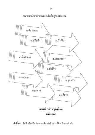 ๔๖
หมายเลขโดยพยายามออกเสียงให้ถูกต้องทีละคน
แบบฝึกอ่านชุดที่ ๓๔
แม่ เกอว
คาชี้แจง ให้นักเรียนฝึกอ่านออกเสียงคาข้างล่างนี้ทีละคาตามลาดับ
๑.ต้นมะนาว
๒.ตู้กับข้าว ๓.ถั่วเขียว
๔.ถั่วฝักยาว ๕.แพรวพราว
๖.ผ้าขี้ริ้ว
๗.ชาวสวน
๘.ลูกแก้ว
๙.ลูกสาว
๑๐.สีขาว
 