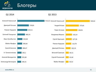 Блогеры
11www.MLG.ru
Q1 2014 Q1 2013
504,64
275,81
246,01
132,14
127,36
116,78
102,33
64,51
63,44
59,53
Алексей Навальный
Андрей Исаев
Павел Астахов
Владимир Маркин
Сергей Удальцов
Рамзан Кадыров
Дмитрий Рогозин
Виталий Савельев
Сергей Полонский
Майкл Макфол
1 714,32
729,85
633,11
480,33
320,48
306,64
280,67
265,1
243,48
240,31
Алексей Навальный
Дмитрий Рогозин
Рамзан Кадыров
Евгений Плющенко
Иван Охлобыстин
Майкл Макфол
Сергей Аксенов
Н. Толоконникова
Алексей Венедиктов
Александр Винокуров
 
