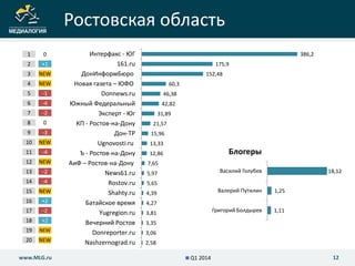 Ростовская область
12www.MLG.ru
1 0
2 +1
3 NEW
4 NEW
5 -1
6 -4
7 -2
8 0
9 -3
10 NEW
11 -4
12 NEW
13 -2
14 -4
15 NEW
16 +2
17 -2
18 +2
19 NEW
20 NEW
386,2
175,9
152,48
60,3
46,38
42,82
31,89
21,57
15,96
13,33
12,86
7,65
5,97
5,65
4,39
4,27
3,81
3,35
3,06
2,58
Интерфакс - ЮГ
161.ru
ДонИнформБюро
Новая газета – ЮФО
Donnews.ru
Южный Федеральный
Эксперт - Юг
КП - Ростов-на-Дону
Дон-ТР
Ugnovosti.ru
Ъ - Ростов-на-Дону
АиФ – Ростов-на-Дону
News61.ru
Rostov.ru
Shahty.ru
Батайское время
Yugregion.ru
Вечерний Ростов
Donreporter.ru
Nashzernograd.ru
Q1 2014
Блогеры
18,12
1,25
1,11
Василий Голубев
Валерий Путилин
Григорий Болдырев
 