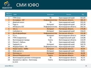 СМИ ЮФО
13www.MLG.ru
Q1 2014
Место в
рейтинге
СМИ Категория Регион ИЦ
1 ГТРК Сочи ТВ Краснодарский край 561,83
2 Интерфакс - ЮГ Информагентство Ростовская область 386,20
3 Девятый канал ТВ Краснодарский край 355,32
4 Yuga.ru Интернет Краснодарский край 337,34
5 ИА Высота 102 Информагентство Волгоградская область 202,33
6 161.ru Интернет Ростовская область 175,90
7 Livekuban.ru Интернет Краснодарский край 156,03
8 ДонИнформБюро Информагентство Ростовская область 152,48
9 V1.ru Интернет Волгоградская область 144,86
10 ГТРК Ставрополье ТВ Ставропольский край 135,88
11 Волгоградская правда Газета Волгоградская область 122,94
12 Россия 1. Кубань ТВ Краснодарский край 120,81
13 Yugopolis.ru Интернет Краснодарский край 102,79
14 ФедералПресс - Юг Информагентство Краснодарский край 98,47
15 Новая газета – ЮФО Интернет Ростовская область 60,30
16 Maks-portal.ru Интернет Краснодарский край 58,81
17 Donnews.ru Интернет Ростовская область 46,38
18 Южный Федеральный Газета Ростовская область 42,82
19 Волгоградское деловое телевидение ТВ Волгоградская область 42,73
20 Аргументы и факты – Волгоград Газета Волгоградская область 41,72
 