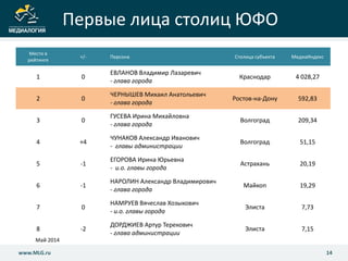 Первые лица столиц ЮФО
14www.MLG.ru
Место в
рейтинге
+/- Персона Столица субъекта МедиаИндекс
1 0
ЕВЛАНОВ Владимир Лазаревич
- глава города
Краснодар 4 028,27
2 0
ЧЕРНЫШЕВ Михаил Анатольевич
- глава города
Ростов-на-Дону 592,83
3 0
ГУСЕВА Ирина Михайловна
- глава города
Волгоград 209,34
4 +4
ЧУНАКОВ Александр Иванович
- главы администрации
Волгоград 51,15
5 -1
ЕГОРОВА Ирина Юрьевна
- и.о. главы города
Астрахань 20,19
6 -1
НАРОЛИН Александр Владимирович
- глава города
Майкоп 19,29
7 0
НАМРУЕВ Вячеслав Хозыкович
- и.о. главы города
Элиста 7,73
8 -2
ДОРДЖИЕВ Артур Терекович
- глава администрации
Элиста 7,15
Май 2014
 
