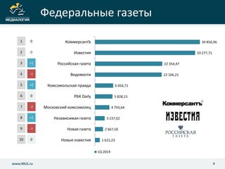 Федеральные газеты
4www.MLG.ru
1 0
2 0
3 +1
4 -1
5 +2
6 0
7 -2
8 +1
9 -1
10 0
34 856,96
33 277,71
22 354,47
22 166,21
6 056,71
5 828,15
4 793,64
3 237,02
2 667,50
1 615,23
КоммерсантЪ
Известия
Российская газета
Ведомости
Комсомольская правда
РБК Daily
Московский комсомолец
Независимая газета
Новая газета
Новые известия
1Q 2014
 