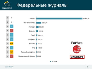 Федеральные журналы
5www.MLG.ru
1 0
2 0
3 +2
4 -1
5 +1
6 +1
7 NEW
8 +1
9 NEW
10 -2
10 870,36
1 167,26
536,82
399,78
258,25
238,29
162,42
141,66
87,79
80,68
Forbes
The New Times
Эксперт
Огонек
Сноб
Профиль
Star Hit
GQ
Русский репортер
КоммерсантЪ-Власть
1Q 2014
 