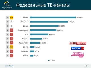 Федеральные ТВ-каналы
6www.MLG.ru
1 NEW
2 0
3 0
4 -3
5 -1
6 -1
7 -1
8 NEW
9 -2
10 -2
10 199,02
8 462,06
6 352,81
5 882,25
4 098,59
2 681,73
2 183,59
1 006,57
927,16
751,78
Lifenews
Россия 24
Дождь
Первый канал
НТВ
Россия 1
Russia Today
РЕН ТВ
EuroNews
РБК ТВ
1Q 2014
 