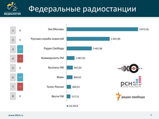 Федеральные радиостанции
7www.MLG.ru
1 0
2 0
3 +1
4 -1
5 0
6 +1
7 -1
8 0
9 873,56
5 947,89
3 467,86
1 087,93
847,05
804,62
604,55
517,51
Эхо Москвы
Русская служба новостей
Радио Свобода
Коммерсантъ FM
Business FM
Маяк
Голос России
Вести FM
1Q 2014
 