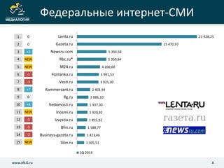 Федеральные интернет-СМИ
8www.MLG.ru
1 0
2 0
3 +3
4 NEW
5 NEW
6 -1
7 -3
8 +7
9 0
10 +4
11 NEW
12 -5
13 -5
14 -2
15 NEW
21 928,25
15 470,97
5 394,58
5 350,84
4 200,00
3 991,53
3 925,30
2 403,94
2 086,10
1 937,30
1 920,92
1 855,92
1 588,77
1 423,46
1 305,51
Lenta.ru
Gazeta.ru
Newsru.com
Rbc.ru*
M24.ru
Fontanka.ru
Vesti.ru
Kommersant.ru
Rg.ru
Vedomosti.ru
Inosmi.ru
Izvestia.ru
Bfm.ru
Business-gazeta.ru
Slon.ru
1Q 2014
 