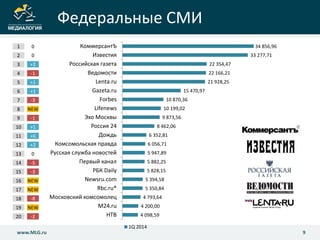 Федеральные СМИ
9www.MLG.ru
34 856,96
33 277,71
22 354,47
22 166,21
21 928,25
15 470,97
10 870,36
10 199,02
9 873,56
8 462,06
6 352,81
6 056,71
5 947,89
5 882,25
5 828,15
5 394,58
5 350,84
4 793,64
4 200,00
4 098,59
КоммерсантЪ
Известия
Российская газета
Ведомости
Lenta.ru
Gazeta.ru
Forbes
Lifenews
Эхо Москвы
Россия 24
Дождь
Комсомольская правда
Русская служба новостей
Первый канал
РБК Daily
Newsru.com
Rbc.ru*
Московский комсомолец
M24.ru
НТВ
1Q 2014
1 0
2 0
3 +2
4 -1
5 +1
6 +1
7 -3
8 NEW
9 -1
10 +1
11 +6
12 +2
13 0
14 -5
15 -3
16 NEW
17 NEW
18 -8
19 NEW
20 -2
 