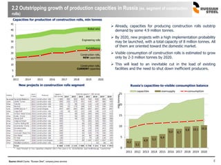 2.2 Outstripping growth of production capacities in Russia (ex. segment of construction
rolls)
6Source::Metall-Courier, “Russian Steel”, company press services
 Already, capacities for producing construction rolls outstrip
demand by some 4.9 million tonnes.
 By 2020, new projects with a high implementation probability
may be launched, with a total capacity of 8 million tonnes. All
of them are oriented toward the domestic market.
 Visible consumption of construction rolls is estimated to grow
only by 2-3 million tonnes by 2020.
 This will lead to an inevitable cut in the load of existing
facilities and the need to shut down inefficient producers.
Capacities for production of construction rolls, mln tonnes
New projects in construction rolls segment Russia’s capacities-to-visible consumption balance
4,2
3,1
4,9 5,5
6,4
9,0 8,7
9,8 10,1 10,5
0
5
10
15
20
25
2011 2012 2013 2014 2015 2016 2017 2018 2019 2020
mlntonnes
capacities oversupply consumption
0
5
10
15
20
25
30
35
40
45
2013 2014 2015 2016 2017 2018 2019 2020
Construction rolls,
CURRENT capacities
Construction rolls,
NEW capacities
Engineering rolls
Rails&Beams
Rolled wire
 