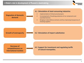 9
4 State’s role in development of Russia’s steelmaking
Stagnation of domestic
demand
Growth of overcapacity
4.1 Stimulation of steel-consuming industries
 Implementation of infrastructural projects
 Increasing levels of localizing production of car components and
assembly factories.
 Bringing in state defense contracts and thus improving transparency of
choosing suppliers
4.2 Stimulation of import substitution
Decrease of
competitiveness on
international markets
4.3 Support for investment and regulating tariffs
of natural monopolies.
 