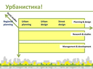 Урбанистика!
Planning & design
Management & development
Research & studies
Regional
planning
Street
design
Urban
design
Ur...