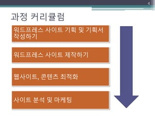 과정 커리큘럼
4
워드프레스 사이트 기획 및 기획서
작성하기
워드프레스 사이트 제작하기
웹사이트, 콘텐츠 최적화
사이트 분석 및 마케팅
 