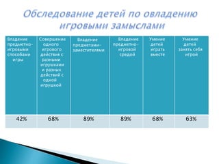 Владение
предметно-
игровыми
способами
игры
Совершение
одного
игрового
действия с
разными
игрушками
и разных
действий с
одной
игрушкой
Владение
предметами-
заместителями
Владение
предметно-
игровой
средой
Умение
детей
играть
вместе
Умение
детей
занять себя
игрой
42% 68% 89% 89% 68% 63%