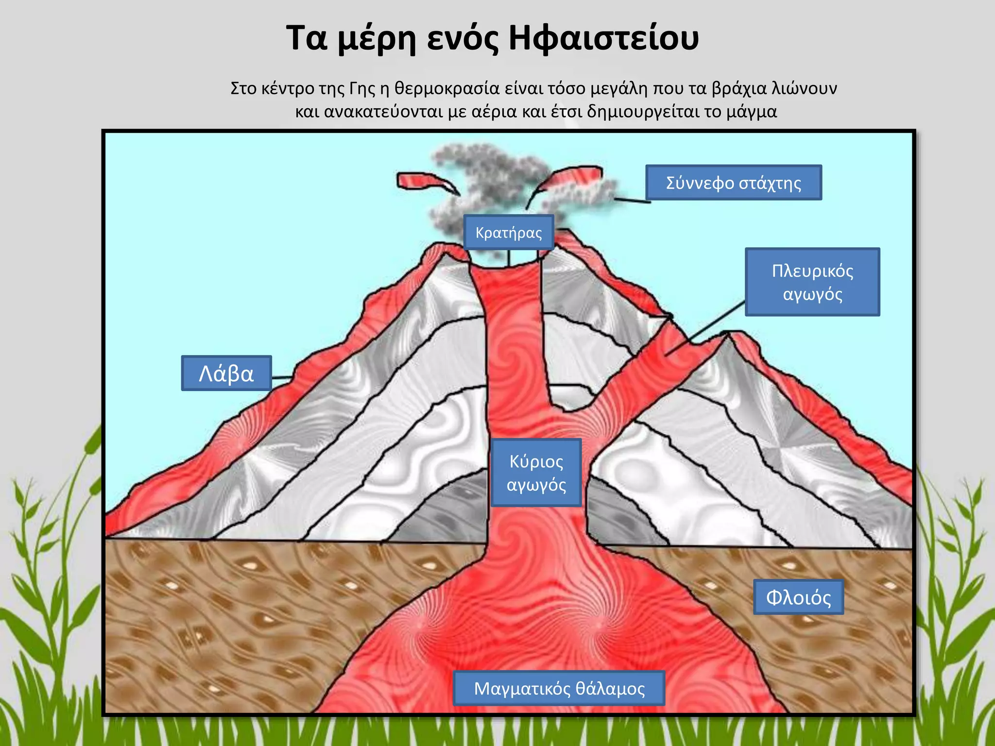 Τα μέρη ενός Ηφαιστείου
Λάβα
Μαγματικός θάλαμος
Σύννεφο στάχτης
Πλευρικός
αγωγός
Κύριος
αγωγός
Φλοιός
Κρατήρας
Στο κέντρο της Γης η θερμοκρασία είναι τόσο μεγάλη που τα βράχια λιώνουν
και ανακατεύονται με αέρια και έτσι δημιουργείται το μάγμα
 