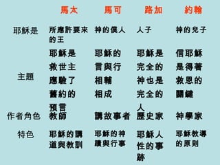 馬太 馬可 路加 約翰
耶穌是 所應許要來
的王
神的僕人 人子 神的兒子
主題
耶穌是
救世主
應驗了
舊約的
預言
耶穌的
言與行
相輔
相成
耶穌是
完全的
神也是
完全的
人
信耶穌
是得著
救恩的
關鍵
作者角色 教師 講故事者 歷史家 神學家
特色 耶穌的講
道與教訓
耶穌的神
蹟與行事
耶穌人
性的事
跡
耶穌教導
的原則
 