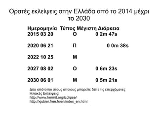 Ορατές εκλείψεις στην Ελλάδα από το 2014 μέχρι
το 2030
Ημερομηνία Τύπος Μέγιστη Διάρκεια
2015 03 20 Ο 0 2m 47s
2020 06 21 Π 0 0m 38s
2022 10 25 Μ
2027 08 02 Ο 0 6m 23s
2030 06 01 Μ 0 5m 21s
Δύο ιστότοποι στους οποίους μπορείτε δείτε τις επερχόμενες
Ηλιακές Εκλείψεις:
http://www.hermit.org/Eclipse/
http://xjubier.free.fr/en/index_en.html
 