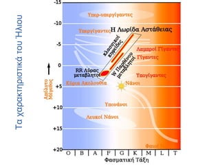 Ο ήλιος κατατάσσεται
σύμφωνα με κάποια
χαρακτηριστικά του, σε ένα
διάγραμμα που
ονομάζεται(...κρατηθείτε)
Χέρτσμπρουγκ-Ράσσελλ
(ούφ)
ΤαχαρακτηριστικάτουΉλιου
 