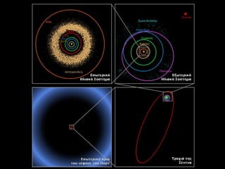 Ας σοβαρευτούμε τώρα:
Ο Ήλιος απέχει από την Γη, ένα
εκατομμύριο φορές όσο τα Ιωάννινα
από το Νυδρί Λευκάδας (149 000 000
km). Αυτή η απόσταση ονομάζεται
Αστρονομική Μονάδα – Astronomical
Unit ή AU. Για παράδειγμα το ηλιακό
σύστημα έχει διάμετρο περίπου 30.10
αστρονομικές μονάδες (4 503 000 000
km)
 