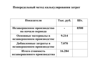 Попередельный метод калькулирования затрат
Показатели Тыс. руб. Шт.
Незавершенное производство
на начало периода
- 8500
Основные материалы в
незавершенном производстве
9.214
Добавленные затраты в
незавершенном производстве
7.070
Итого стоимость
незавершенного производства
16.284
 