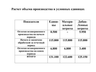 Расчет объема производства в условных единицах
Показатели Едини-
цы
Матери-
альные
затраты
Добав-
Ленные
затраты
Остатки незавершенного
производства на начало
периода
8.500 - 5.950
Начато и закончено
обработкой за отчетный
период
115.800 115.800 115.800
Остатки незавершенного
производства на конец
периода
6.800 6.800 3.400
ИТОГО 131.100 122.600 125.150
 