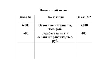Позаказный метод
Заказ №1 Показатели Заказ №2
6.000 Основные материалы,
тыс. руб.
5.000
600 Заработная плата
основных рабочих, тыс.
руб.
400
 